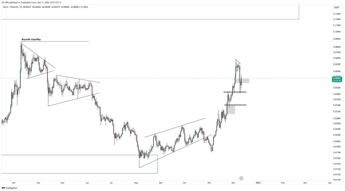 AnalyseFx's tweet photo. #altcoin 

GALAUSDT 

Spot alım/long pozisyonlar için öncelikle 0.05458 seviyesinin kazanılması sağlıklı olacaktır. 

Bu seviyenin kazanılmasının ardından 0.1200 seviyelerine doğru bir yükseliş gözlemleyebiliriz. https://t.co/RGl8vZYhLd