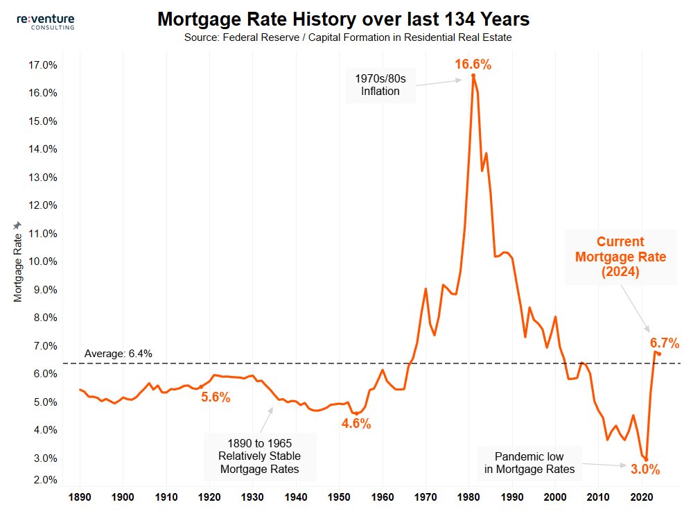 Mortgage rates in America over the last 134 years.

From 1890 to 2024.