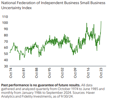 Small businesses, which typically account for more than 40% of the U.S. economy, say uncertainty is at its highest level ever.