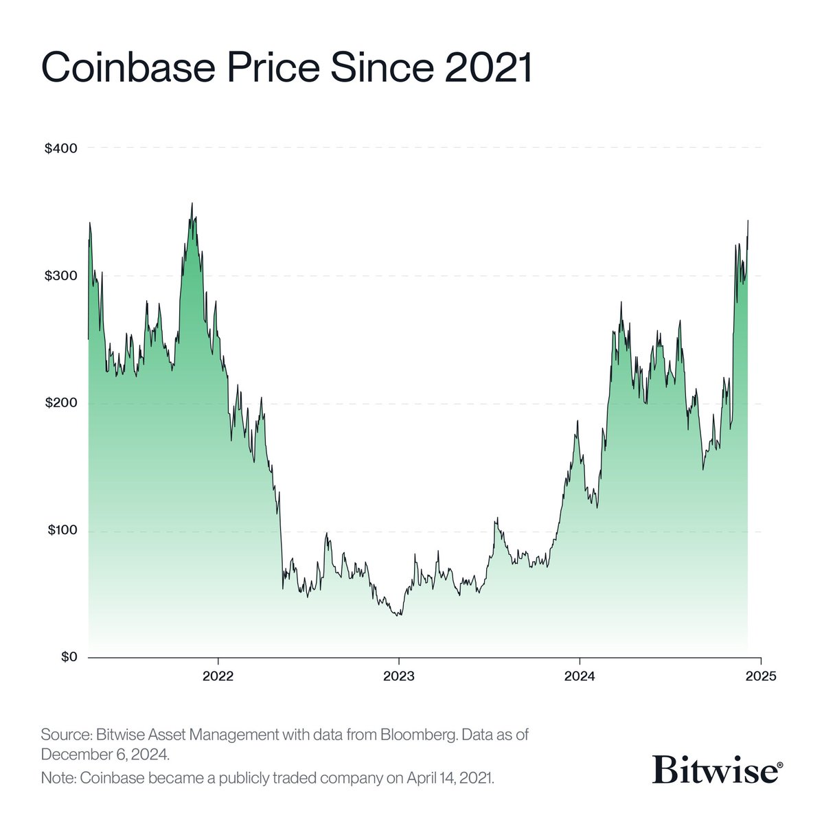 2025 PREDICTION: Coinbase stock will trade above $700 per share (more than doubling today’s price).

Even more impressive, this would make Coinbase the world's most valuable brokerage, surpassing Charles Schwab.

Note: Predictions are not guarantees and are not investment advice.