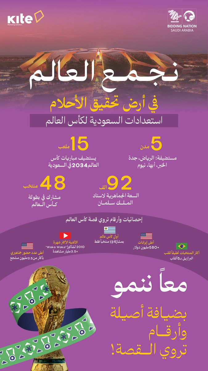 Kite_Ksa's tweet photo. من الأوروغواي إلى السعودية
بكاس العالم مستضيفين.. وبفنجان الطيب مرحّبين 🏆🇸🇦
#أهلًا_بالعالم  
#السعودية34 https://t.co/Vqa2we2bPV