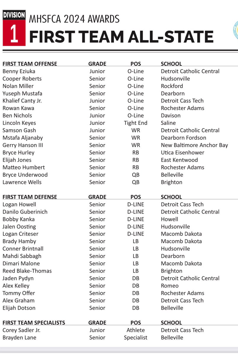 Charles Dotson,Sr. (@charlesdotsonsr) on Twitter photo Congratulations to my son <a href="/ElijahDotson06/">Elijah “EDOT” Dotson</a> on your second consecutive First Team All-State Selection. You’re a true athlete that excels in all 3 Phases of the Game!
Proud of you! #Family #AGTG #Blessed 🙏🏾 Congratulations to my son <a href="/ElijahDotson06/">Elijah “EDOT” Dotson</a> on your second consecutive First Team All-State Selection. You’re a true athlete that excels in all 3 Phases of the Game!
Proud of you! #Family #AGTG #Blessed 🙏🏾