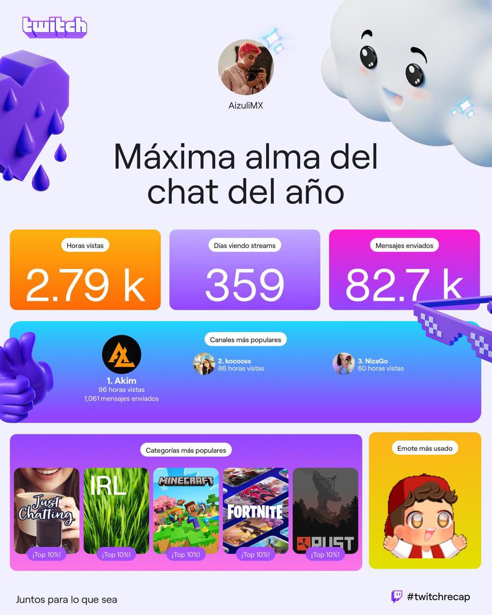 iMIKEY84's tweet photo. @TwitchES Este es el streamer que ha tenido un maravilloso 2024. @AizuliMX https://t.co/fZ4GMLq6Gt