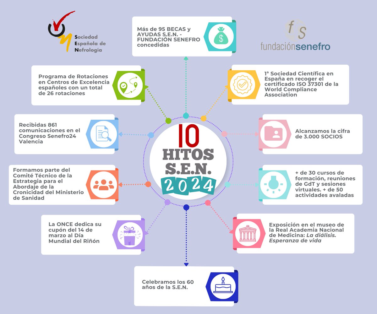 S.E.N. Nefrología (@senefrologia) on Twitter photo 🔝Los 10 HITOS + destacados de nuestra Sociedad en 2024 | GRACIAS por formar parte de la S.E.N. 🙌
senefro.org <a href="/EmiliSanAlv/">Emilio Sánchez</a> <a href="/PepaSolerR/">Maria Jose Soler</a> <a href="/dvdrry/">David Arroyo</a> <a href="/Emor67/">Enrique Morales</a> <a href="/AuxiliadoraMaz2/">Auxiliadora Mazuecos</a> <a href="/chuspuchades/">Maria Jesus Puchades</a> <a href="/Dr_Bqg/">Borja Quiroga</a> <a href="/ManuelGorostidi/">Manuel Gorostidi</a> <a href="/nuria_montero_p/">Núria Montero</a> 🔝Los 10 HITOS + destacados de nuestra Sociedad en 2024 | GRACIAS por formar parte de la S.E.N. 🙌
senefro.org <a href="/EmiliSanAlv/">Emilio Sánchez</a> <a href="/PepaSolerR/">Maria Jose Soler</a> <a href="/dvdrry/">David Arroyo</a> <a href="/Emor67/">Enrique Morales</a> <a href="/AuxiliadoraMaz2/">Auxiliadora Mazuecos</a> <a href="/chuspuchades/">Maria Jesus Puchades</a> <a href="/Dr_Bqg/">Borja Quiroga</a> <a href="/ManuelGorostidi/">Manuel Gorostidi</a> <a href="/nuria_montero_p/">Núria Montero</a>