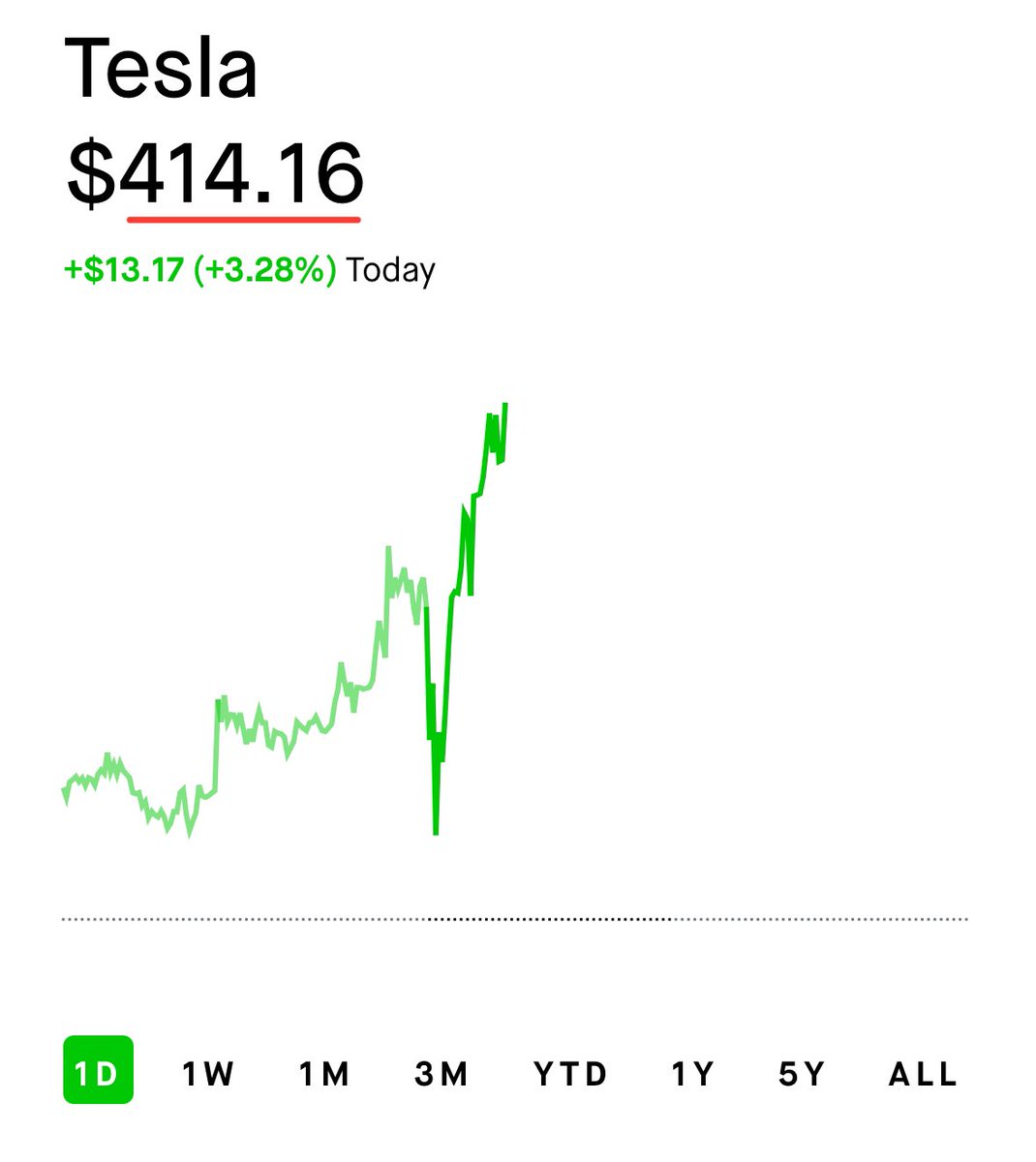 TheSonOfWalkley's tweet photo. OMGGGGG I DID IT !!!! 

I AM NOW *UP 0%* ON MY ALL-IN $TSLA @ $414 POSITION !!!! https://t.co/83sEUsxSpc
