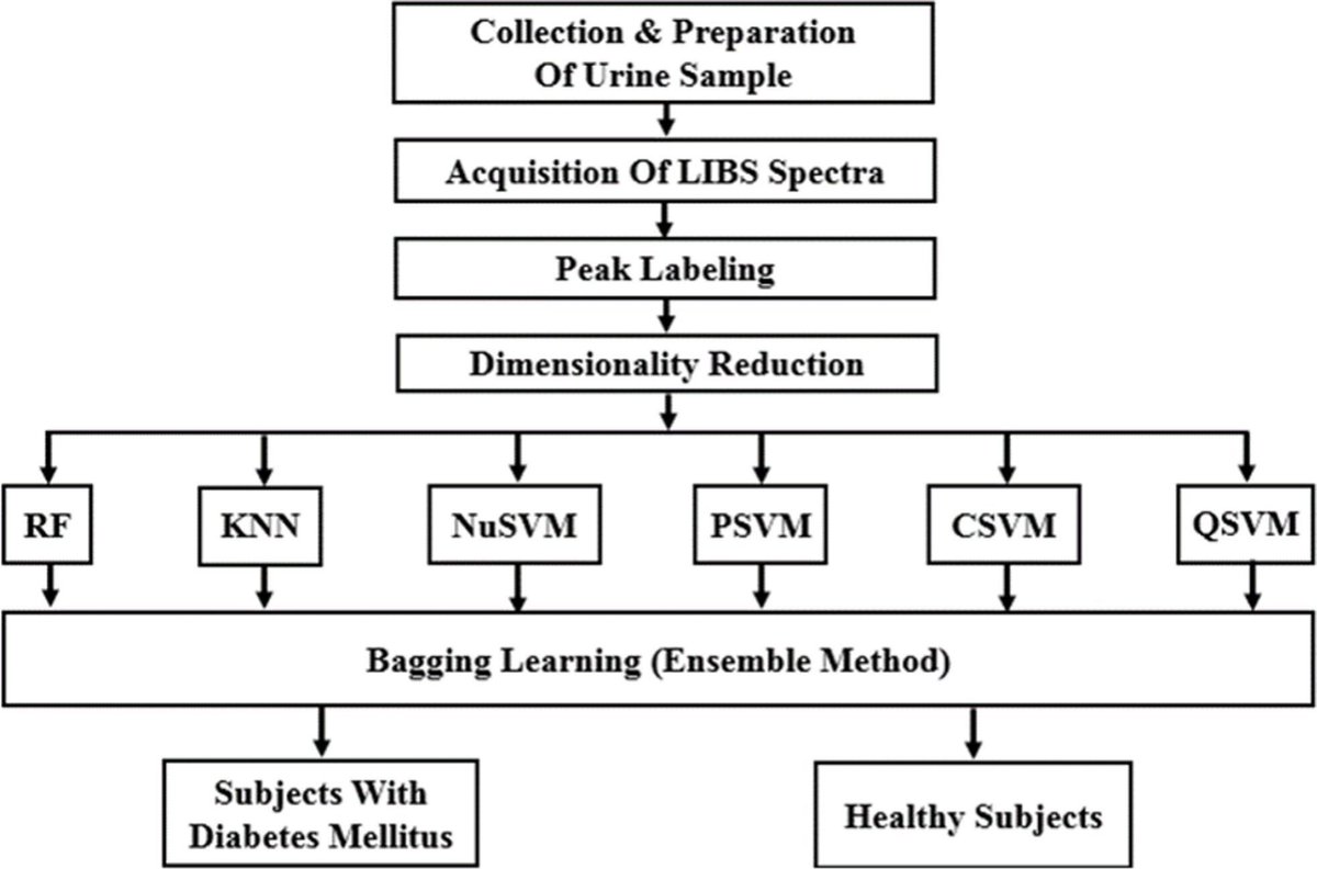 Society for Applied Spectroscopy (@socappspec) on Twitter photo Integrating Laser-Induced Breakdown #Spectroscopy #LIBS and Ensemble Learning as Minimally Invasive Optical Screening for #Diabetes
Read the full article here: buff.ly/41uGpyy
<a href="/AppliedSpec/">Applied Spectroscopy</a>
@SAGE_Publishing Integrating Laser-Induced Breakdown #Spectroscopy #LIBS and Ensemble Learning as Minimally Invasive Optical Screening for #Diabetes
Read the full article here: buff.ly/41uGpyy
<a href="/AppliedSpec/">Applied Spectroscopy</a>
@SAGE_Publishing