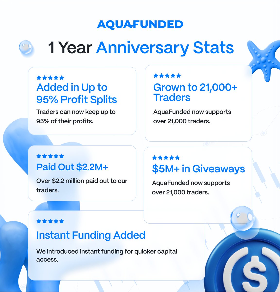AquaFunded (@aquafunded) on Twitter photo 1-Year Anniversary Stats Are Here!
- We now have over 21,000 traders
- Paid out more than $2,200,000
- Over $5M in giveaway accounts
- Added instant funding
- 95% profit split now available
What do you think next year will bring? 👇 1-Year Anniversary Stats Are Here!
- We now have over 21,000 traders
- Paid out more than $2,200,000
- Over $5M in giveaway accounts
- Added instant funding
- 95% profit split now available
What do you think next year will bring? 👇
