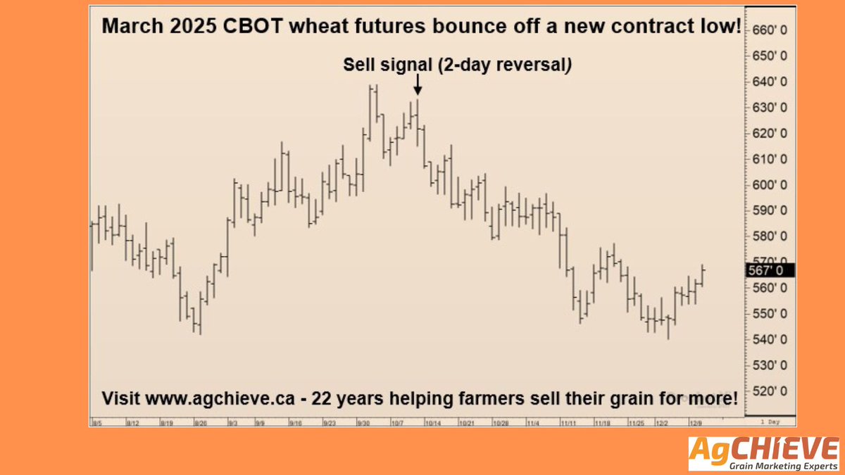 agchieve's tweet photo. #ChartOfTheWeek #CBOT #Wheat #Futures #SellSignal #ReversalPatterns #TechnicalAnalysis #MarketOutlook #MarketingStrategies #AskAgChieve #WestCdnAg #SellYourGrainForMore #AGvisorPRO

https://t.co/iFkzAxpVPN https://t.co/MyecP3NPd5