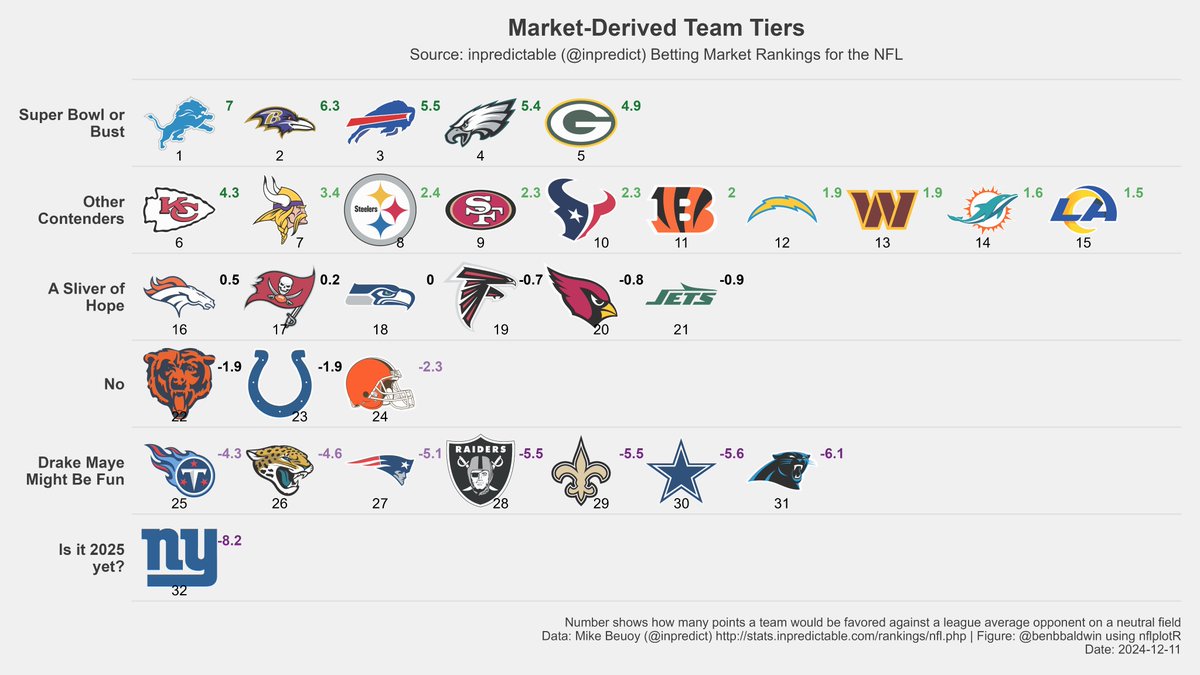 benbbaldwin's tweet photo. Week 14 Objective Power Rankings https://t.co/6zdElTPhoj