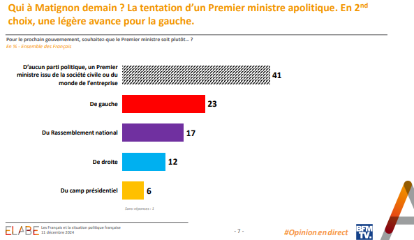 elabe_fr's tweet photo. Qui à Matignon demain ? La tentation d’un Premier ministre apolitique. En 2nd choix, une légère avance pour la gauche.
@BFMTV

➡️https://t.co/iR6OTL3zDW https://t.co/tGIdfqf9Qh