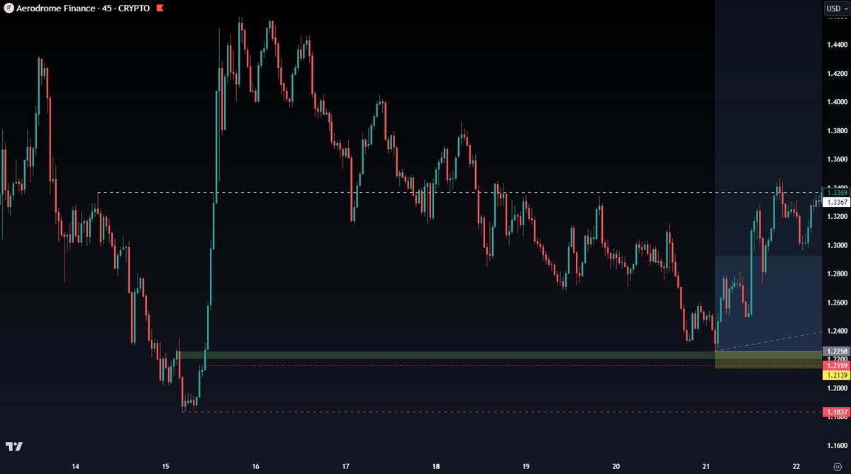 CryptoChase02's tweet photo. ⚠️ ENTERING TRADES ⚠️

Now there are 2 ways to enter the market: A limit order (LO) and a market Order (MO). A LO will enter at the price you set and will create a position once that price is hit. This is more convenient on the HTF plays as these plays take time to hit. A MO will create a position at the current market price instantly. This is more convenient on the MTF and LTF plays as time is against you and you may not have much time to execute.

Understand entering trades depends entirely on you. There’s no rule. Some people spend little time on the market and only look at the HTFs/MTFs so they’ll stick to LOs. Other people may trade constantly on all TFs and use a MO for the MTFs/LTFs to execute their trades quickly.

HTF - Limit Order
MTF - Limit Order/Market Order
LTF - Market Order

Personal Preference
I’ve recently only been using LOs as I’m way more confident with my trades now and can identify a trade with a high probability of winning. I’ve only been trading on the HTFs and MTFs, which matches my lifestyle as I can be quite busy sometimes. Therefore, using a LO is the best solution.

Limit Orders
Preferably used in HTF plays as they have a higher probability of winning as the chosen area will most likely be a swing point. You should set these orders at significant levels whether they are hidden or HTF OBs.

AAVE EXAMPLE:
Here we have a 1D HOB and a refined level with a 17H OB that goes through 2 FVGs. Now you can split your position into 50/50 or however you want to. You set your 1st LO at the beginning of the 1D HOB with 50% of your position then the other 50% at the beginning of the 17H HOB. Or you can set 100% of your position at the refined level, it's entirely up to you. I can't give you specifics as everyone's strategy towards a setup may be slightly different due to their emotions and setup strategy. 

Ways To Enter with a LO
Place a LO at the:
- Equilibrium of the OB (If you can’t refine the HTF OB and the size of the OB is big)
- Untested fib level (Mostly used with the equilibrium fib level)
- Refined level (Mostly used)
- At the beginning of the chosen OB (Depending on the size of the OB)
- Split the LO in two (One at HTF OB and another at the refined level)

You can learn about untested fib levels on my Fibonacci retracement educational post here 👉 https://t.co/06crLZcoUz

You can learn about refining levels on my refinement educational post here 👉 https://t.co/Ix5ZPtKFoq

You can learn about risk management on my risk management educational post here (Very important when it comes to creating a position) 👉 https://t.co/OKJmqTkNh3

Market Orders
MOs can be used across all TFs and can be more convenient when it comes to executing trades quickly. Patiently wait for PA to reach your key level then execute or you can wait a little more for a LTF MSS and check for a setup on the LTF before the true reversal (if the HTF play is already being respected).

AERO EXAMPLE
Here we have a 2D HOB through 4 FVGs. Now you could have entered with a MO at the equilibrium of the 2D HOB or, 0.705 Fib level or the top of the OB. 

Now, when you go onto the LTF, you can see a 45m HOB was left behind and it broke its LTF MS to the upside afterwards. PA came back seeking that liquidity and you could have entered with a MO. Remember the HTF play, 2D HOB, was respected so you can assume PA won't seek lower than its PSL. In that LTF scenario, you would've had a smaller SL with a greater R/R while seeing the trade as a HTF play.

This type of scenario won't always play out pretty. LTF plays can be ignored leaving you with no position after identifying a good setup from the HTF. The higher the risk, the bigger the reward. The choice is yours.

During ⚡️ moves, it's best to focus on entries with MOs rather than LOs to avoid fast liquidations. If you are to use LOs, make sure to look at the macro charts (USDT.D, TOTALs or BTC) to determine which key level is best to execute with. If you're worried about MOs in fast moves then you can wait for the candle body close to tell you which key level remained valid. Go onto the LTFs to see where the trading volume is (Candle bodies) as this will give you an indication of where to put your SL.

These educational posts will help you decipher the information above:
👉 https://t.co/X7T8tC5jLG (Market Structure)
👉 https://t.co/yrQhL3oJrs (Confirmation)

Here's a clear example of how @Moneytaur_ explains this type of situation 👉 https://t.co/FYNk1ruJ1O
(If you can't understand this post and MT's content then you lack experience & knowledge. Keep going and don't give up, the journey is supposed to be hard)

Now there isn’t an optimal way to enter with a MO as you’re entering as PA enters your identified level. The reaction on the LTFs can be quick and may even wick outside your area. This is more of a feeling of when you think it’s best to enter due to the market conditions you're currently experiencing. This feeling may come before or after confirmation with candle body closures. Evaluate the situation. Has Bitcoin hit a key level yet? Are the USDT.D/TOTAL charts near their key level or hit their key level yet? With experience, you’ll gain a better understanding of when to enter with MOs.

The entry point is very important as it will determine your SL and R/R ratio. I’ve been using @MoneyTaur_’s strategy and I’ve noticed it’s very rare for me to see a SL above 5% and to have a R/R less than 5R due to the accuracy of the strategy.

I try to make these topics as friendly as possible and it does take some time out of my day so if you want me to provide more educational posts, please like and repost so they can reach more people 🙏

If you have any questions, put them in the comments below 👇