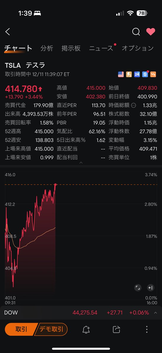 neojildave's tweet photo. 最高値！！！！！ https://t.co/EnIgMQo076