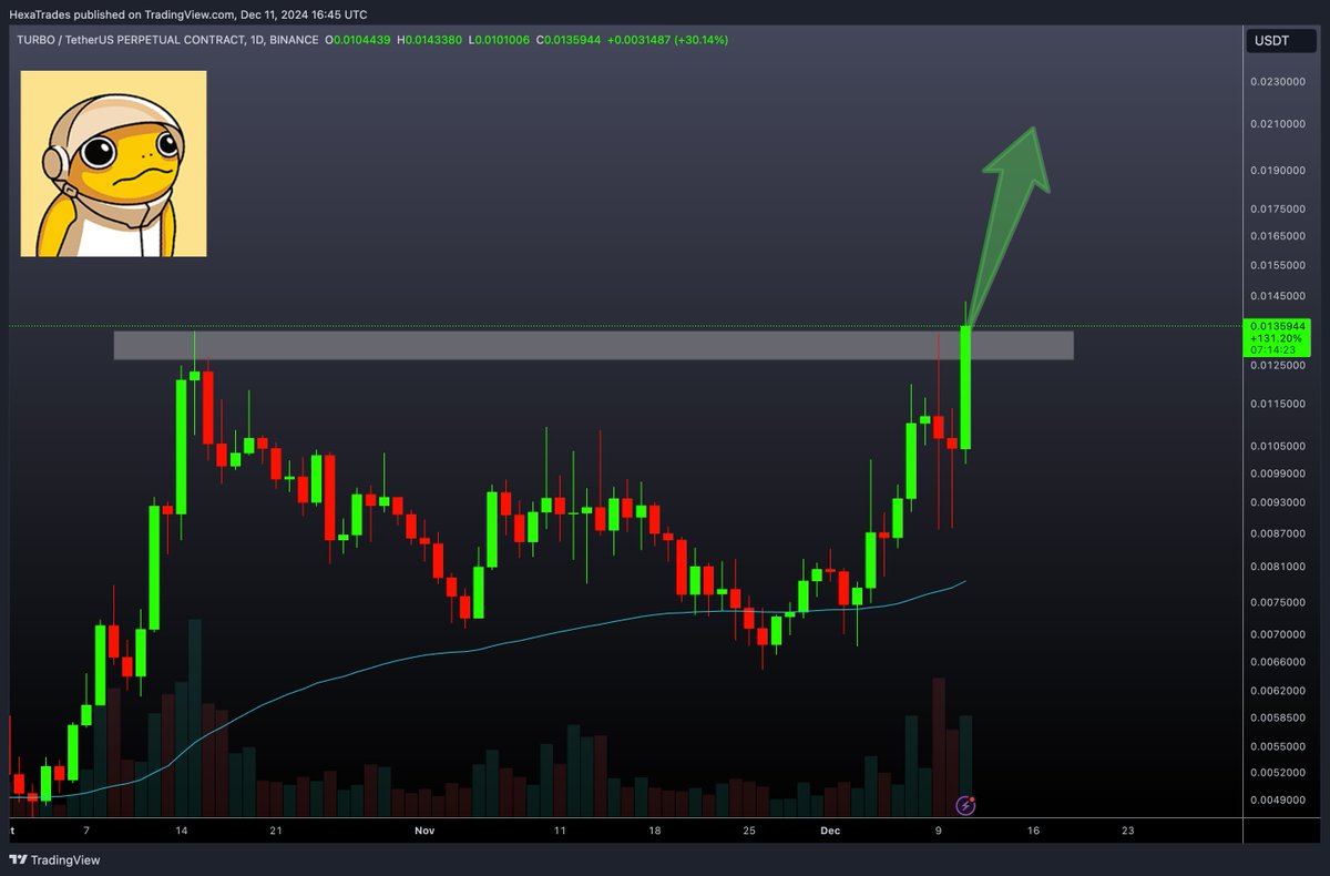 HexaTrades's tweet photo. $TURBO price hit ATH

#TURBO #TURBOUSDT https://t.co/t0eiD9EsaX