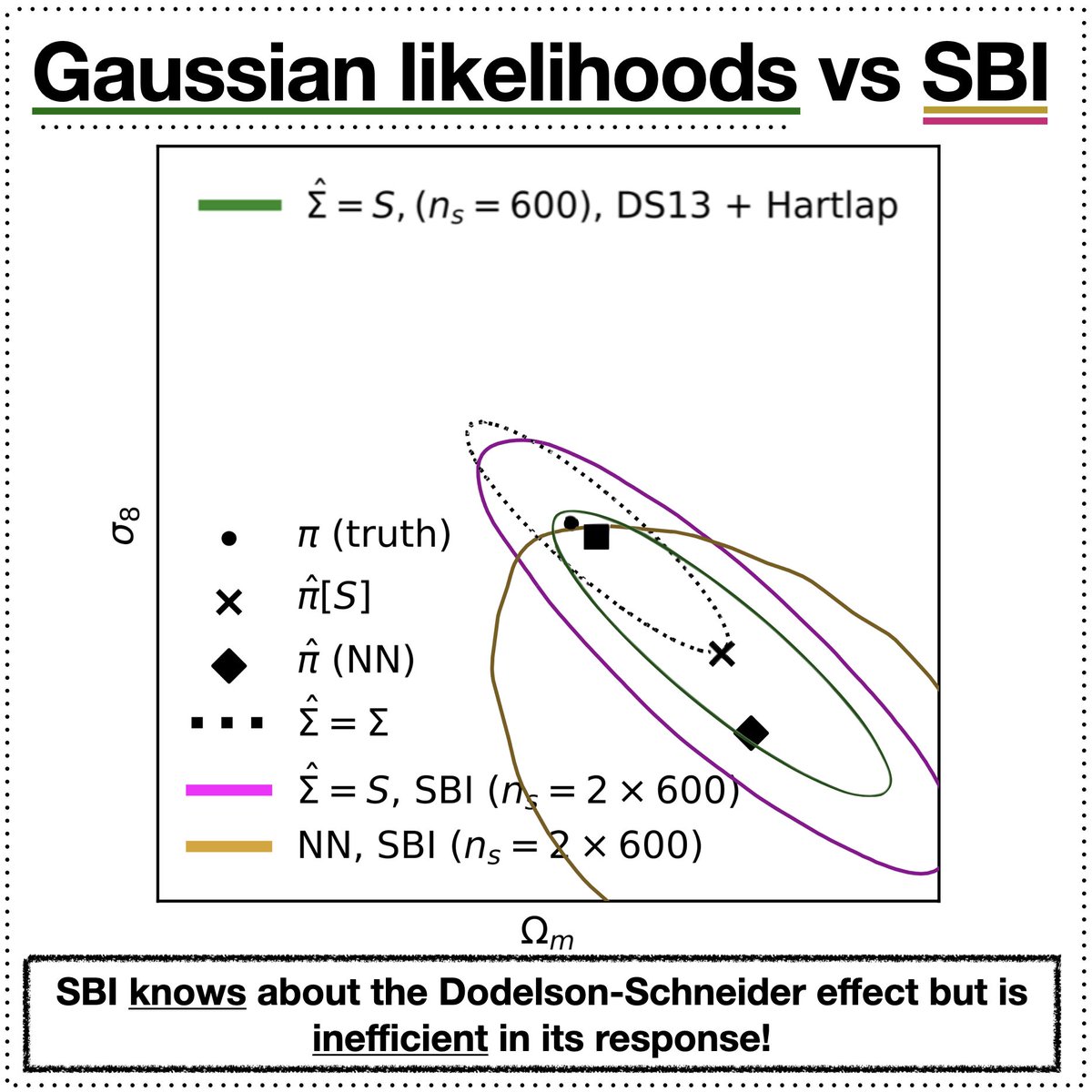 JedHomer's tweet photo. Here we show SBI posteriors derived with a linear compression (pink, parameterised by a simulation-estimated covariance) and a NN compression (yellow) with a Gaussian likelihood analysis (green). 

Note this is only in one universe - the data and widths will scatter!

5 https://t.co/UpYbFjO8ud