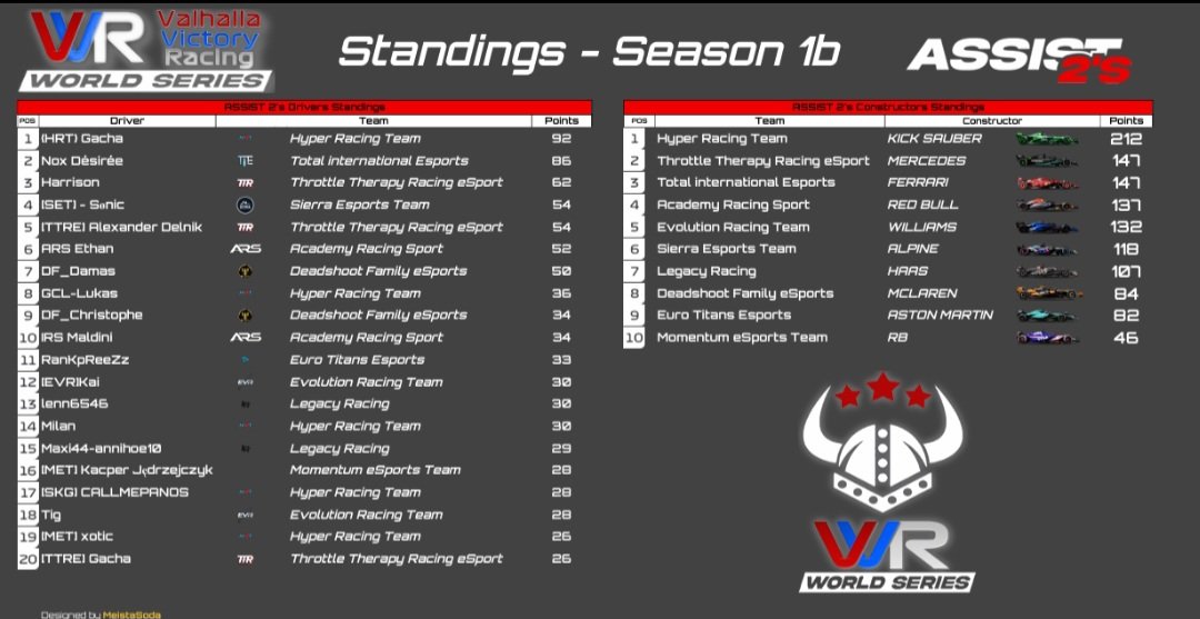 VVR T1 

After Gacha finishing P2 in Monza he now leads the drivers championship 🔥. 

With Gacha finishing P2 and Milan finishing P4 we extend our constructor championship lead from 29 to 65 points 🔥

#WeAreHRT