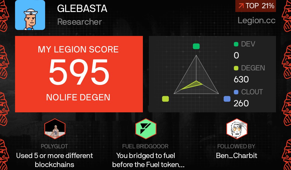 glebasta99's tweet photo. I got a Legion Score of 595 on @Legiondotcc https://t.co/tT3qjVHOXV