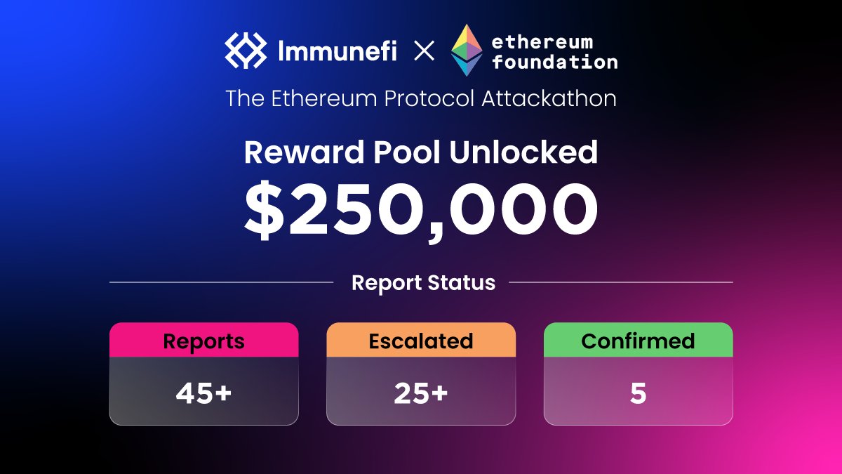 Are you hunting on the Ethereum Protocol Attackathon? 🔍

If not, you’ll want to start now!

Here’s where we’re at so far:

💡45+ reports
🚨25+ escalated
✅ 5 confirmed reports

So far, $250K of the prize pool is unlocked — and there’s $1.5M in potential rewards to hunt for 💪

Get hunting: https://t.co/AHitbOj5a0

#EFxImmunefi