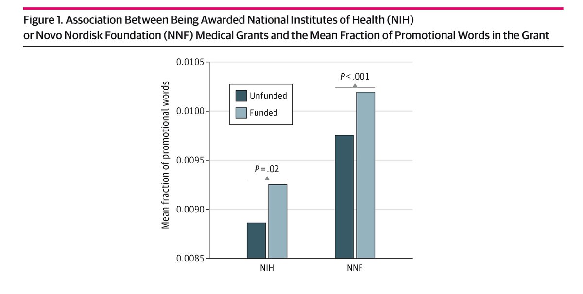 The use of promotional language in biomedical grant applications is associated with increased funding success; gender, age, and grant amount explained most of the variation in the use of promotional language. ja.ma/3Vzqdbr