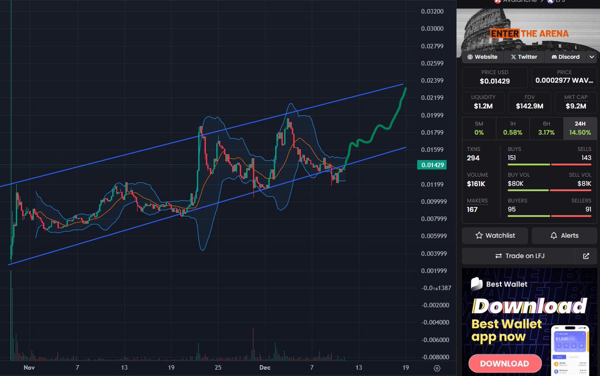 Super bullish on $ARENA. Has been trading within this channel since it was released. 

Even <a href="/avax/">Avalanche🔺</a> is bullish and posting on the $ARENA platform.

Use the invite link in my bio to join the $ARENA the next generation of SocialFi