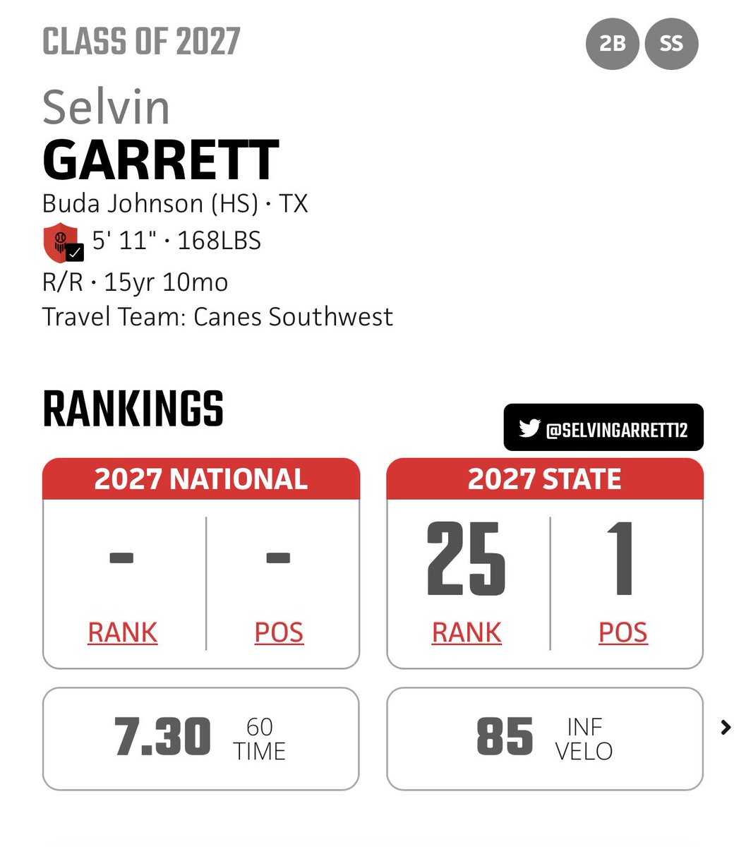 SelvinGarrett3's tweet image. Thank you @PrepBaseball_TX @PBRGowins @ShooterHunt for the new rankings!!