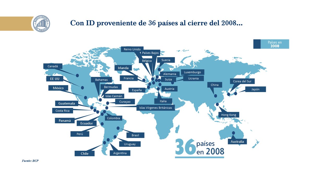 BCP_PY's tweet photo. Paraguay ha venido consolidándose como un destino atractivo para la inversión directa (ID), pasando de recibir inversiones desde 36 países en el 2008, a un total de 56, en el 2023.
#IDpy
Accedé al informe anual completo: https://t.co/RHZhGTAcvj https://t.co/P19MPvzKsi