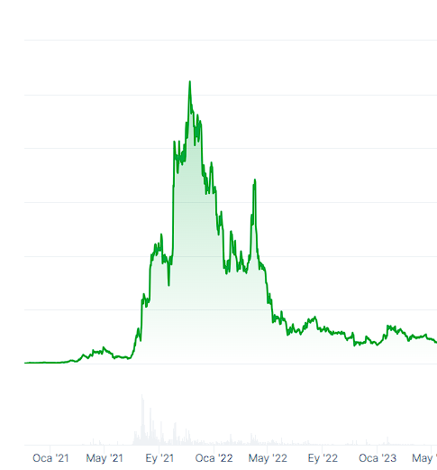 kriptogelisim's tweet photo. Kriptoda ''imkansız'' gibi görünen ama YAŞANMIŞ şeyler;

1- @dogecoin 'in 2021 Ocak ayında Milyar$ marketcap'e sahip olmasına rağmen sadece 1 gün içinde 10X'e yakın bir artış sağlaması.

2- @dfinity 'nin 2021 yılında tam tamına 250 Milyar$ FDV ile launch olması. (Şuan 6.5 Milyar$)

3- @AxieInfinity 'nin 200 Milyon$ marketcap'ten 10 Milyar$ marketcap'e ulaşması sadece 5 ay sürdü.

4- @terra_money 'nun 40 Milyar$ marketcap'ten sıfırlanması sadece 2 hafta sürdü.

5- @GoGalaGames 'in 5 Milyon$ marketcap'ten 5 Milyar$ marketcap'e ulaşması sadece 1 yıl sürdü. (1000x)

Bunların çoğu 2021 boğasında yaşanmış şeyler.

2025 boğasında neler olacak göreceğiz:)