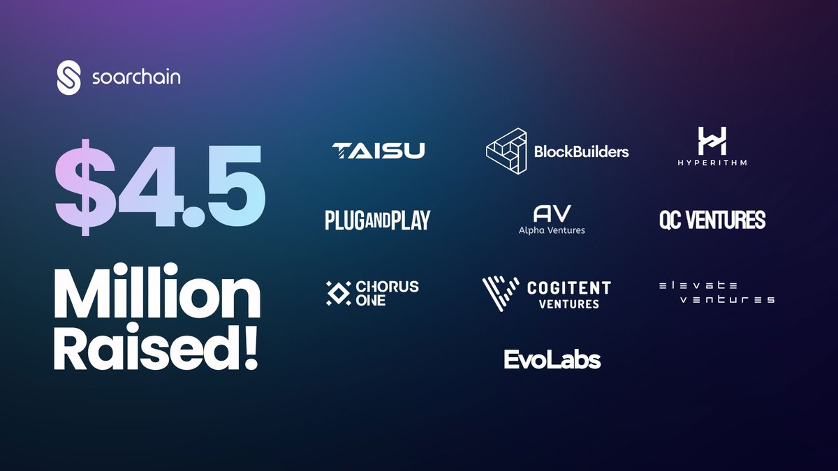 soar_chain's tweet photo. We recently secured $4.5 million in funding thanks to some of the biggest investors in the mobility and blockchain space!
With the mainnet successfully launched, #Soarchain is poised for even more groundbreaking advancements. Stay tuned for what's next!05:59 https://t.co/4sqi4A8PcZ
