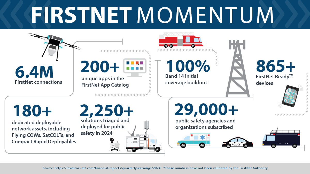 #FirstNetMomentum: Rasheid Scarlett, Chair of the Programs and Future Planning Committee, provides an update on <a href="/FirstNet/">FirstNet, Built with AT&T</a> network growth.

➡️6.4+ million connections
➡️29k+ agencies subscribed
➡️180+ dedicated deployable assets
➡️200+ unique apps
➡️865+ FirstNet ready devices