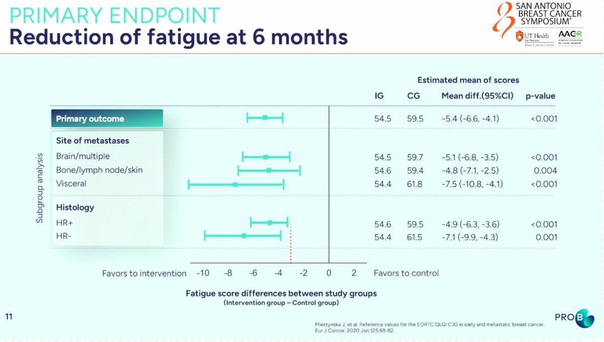 to_be_elizabeth's tweet photo. 📌 PRO B - A Superiority Randomized Controlled Trial Evaluating the Effects of Symptom Monitoring in Metastatic Breast Cancer Patients by Maria Margarete Karsten
#SABCS24 #GeneralSession1 #day2 @OncoAlert #OncoAlertAF https://t.co/pbbobgLcDL