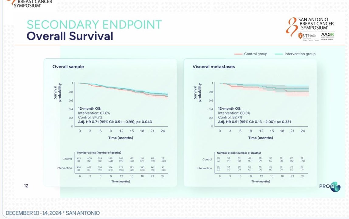 to_be_elizabeth's tweet photo. 📌 PRO B - A Superiority Randomized Controlled Trial Evaluating the Effects of Symptom Monitoring in Metastatic Breast Cancer Patients by Maria Margarete Karsten
#SABCS24 #GeneralSession1 #day2 @OncoAlert #OncoAlertAF https://t.co/pbbobgLcDL