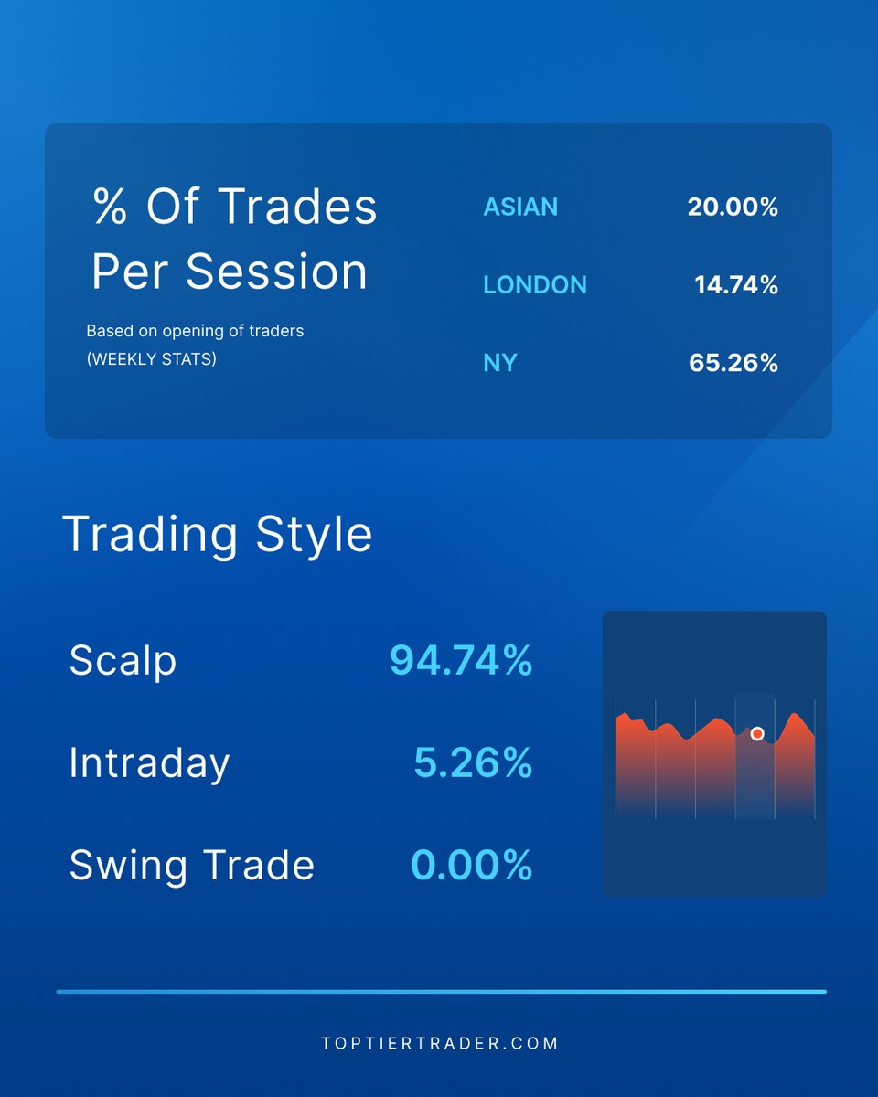 "An investment in knowledge pays the best interest." 😤🏆

Learn the skillset and reap the rewards. Congratulations to our Top Funded Trader of the Week. 👏🔥