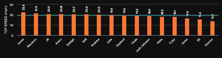 Our 2024 <a href="/catapultsports/">Catapult</a> Top Speeds (in 12 Games) 🏃‍♂️💨

<a href="/JonazWalton/">Jonaz Walton</a> <a href="/MarshunHorton/">Marshun Horton</a> <a href="/JRobHarris2/">JR Harris 2027 QB</a> <a href="/Averytanner_2/">Avery Tanner</a> <a href="/ZyleighP/">Zyleigh Person</a> <a href="/WilMorris5/">Wil Morris</a> <a href="/AndrewSheff7/">Andrew Sheffield</a> <a href="/ivest3r/">Jake Ivester</a> <a href="/PersonZaylend/">Zaylend Person</a> <a href="/MoreheadCaden/">Caden Morehead</a> <a href="/ToochillJosh/">Josh “J9” Johnson</a> 
<a href="/nate_horsley52/">Nate Horsley</a> <a href="/CobyBailey8/">Coby Bailey</a> <a href="/JacezWalton26/">Jacez “MackTruck” Walton 2028 RB</a> <a href="/EliSummerville/">Eli Summerville</a>
