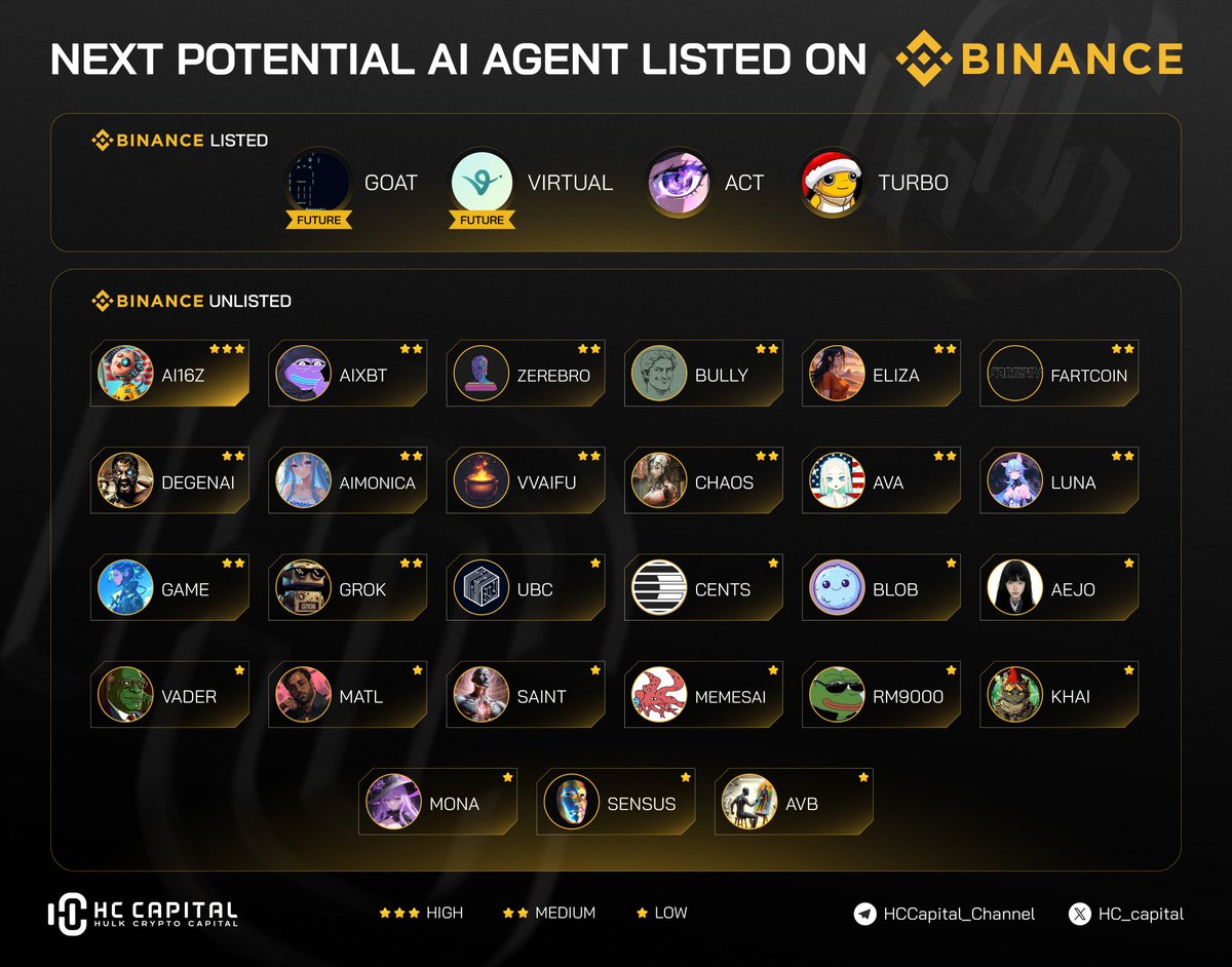 🔥 The rise of AI Agents continues! 🔥 $VIRTUAL has just been listed on # Binance Futures, joining the ranks of $GOAT, $ACT, and $TURBO. 🚀 As #AI  #Agent tokens gain traction, which