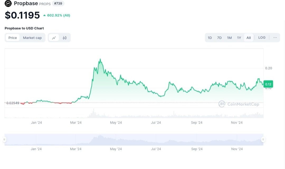 STAY LOCKED IN ON $PROPS 

As one of the most undervalued #RWA project, it has the capacity to surpass its Market Cap of $46M and reach $100M. 

<a href="/PropbaseApp/">Propbase</a> is redefining the #RWA sector with unstoppable growth and it's still currently under radar; Imagine it's massive