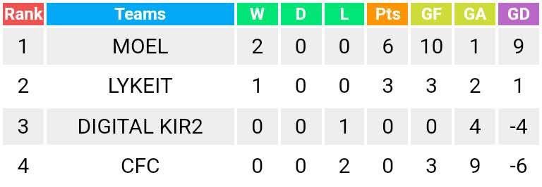 Another score update from the 2nd round of the Kiribati Champions League.

Moel overcame CFC (Coral-Ace Football Club) 6-1.

They already beat Digital KIR2 4-0

More scores to come over the coming days