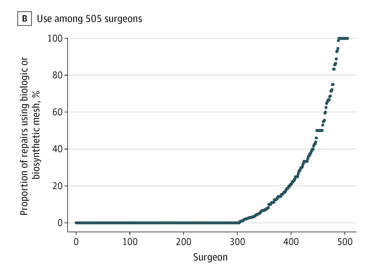 JAMA Surgery (@jamasurgery) on Twitter photo Nearly 9 in 10 cases using biologic and biosynthetic mesh in ventral hernia repair were elective repairs with clean wound classifications. ja.ma/3ZJtE1v Nearly 9 in 10 cases using biologic and biosynthetic mesh in ventral hernia repair were elective repairs with clean wound classifications. ja.ma/3ZJtE1v