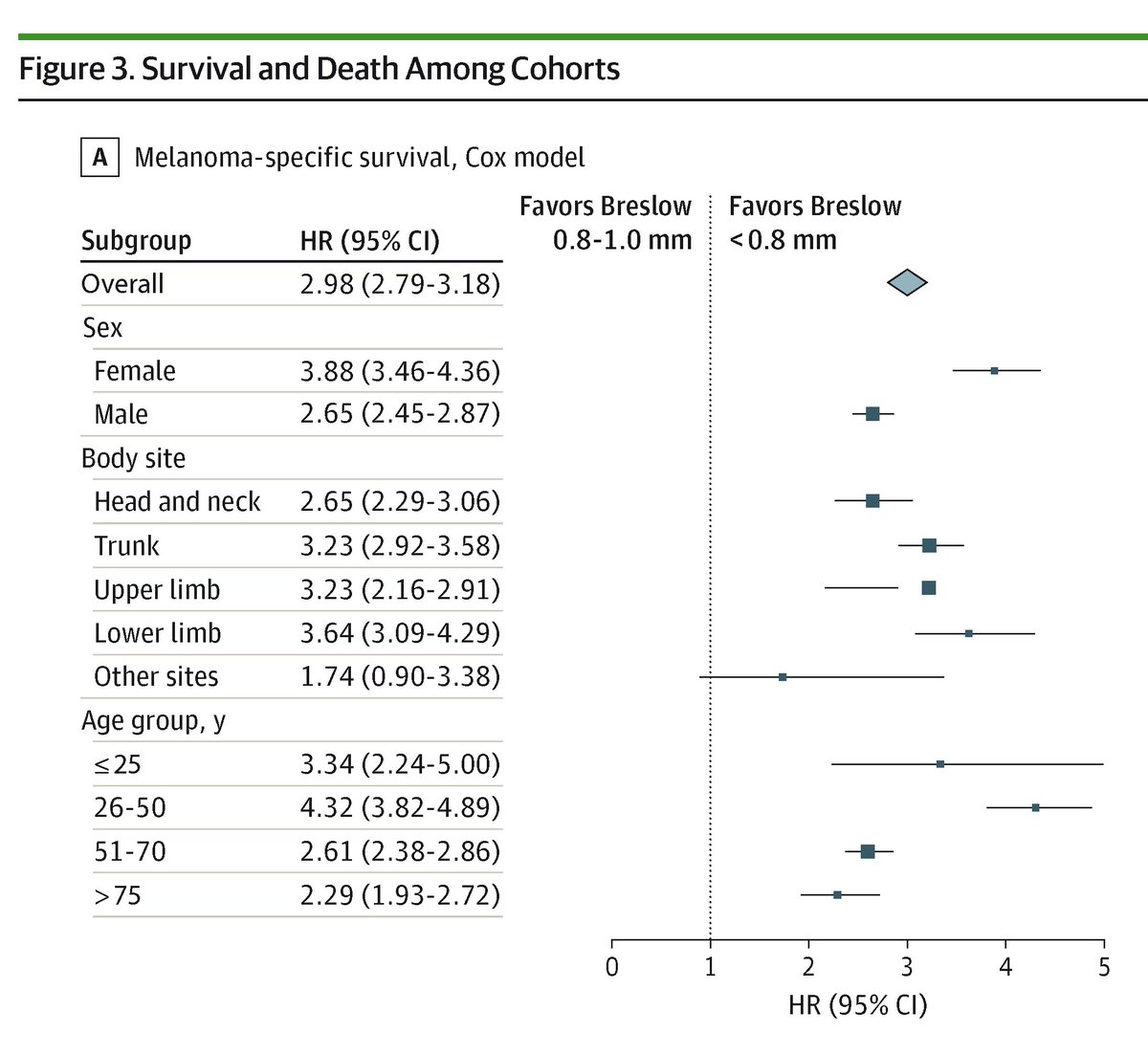 JAMADerm's tweet photo. Risk of melanoma-related death increased significantly for patients with primary tumors of 0.8 to 1.0 mm in thickness. https://t.co/wS6txeLjgu https://t.co/rD5P7LEUgd