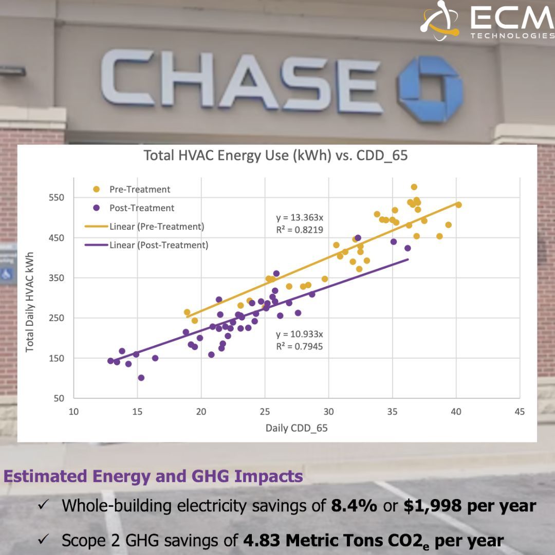ThermaClear® helped a retail bank in Tempe, AZ, cut annual HVAC energy use by 17.73%. One unit saw over 40% peak power efficiency gains, reducing runtime and maintenance. A sustainable, cost-saving HVAC solution. buff.ly/3U9WDG2 #ECMT #ThermaClear #HVAC #Efficiency