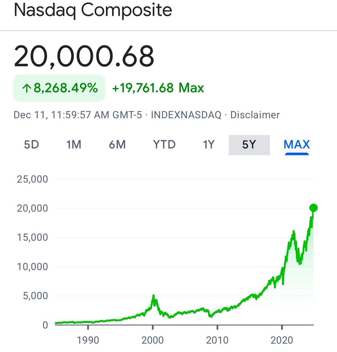 The Nasdaq just hit 20,000 for the first time in history.
