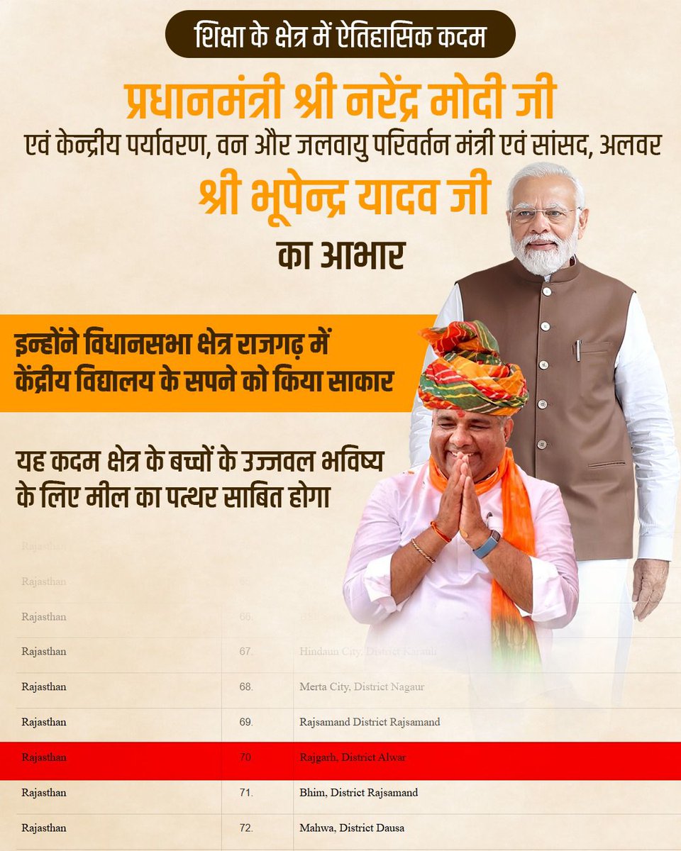 अलवर वासियों के लिए सौगात।

#Alwar #KendriyaVidyalaya #Rajgarh