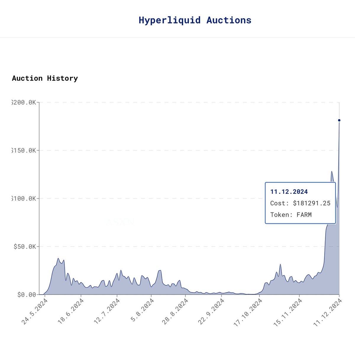 reisnertobias's tweet photo. $HYPE Data for You

Let it Burn

All Spot Fees on Hyperliquid are used to buyback and burn $HYPE. 

72.048,69 $HYPE got burned so far. 
Worth: $1.121 Million

Assistance Fund 👀

A portion of the Auction Fees are going to the Assistance Fund, the Docs are not clear on how much % but I read here on X somewhat of 30%.

The Assistance Fund is already holding over 1% of $HYPE supply and continues to buy more $HYPE.  

They just transferred $5 Million USDC, probably will go to more $HYPE. 

$HYPE Tokens in die Assistance Fund are not burned, which also would not make much sense because it does not bring much stability. 

The Assistance Fund  just holds $HYPE, so I consider those $HYPE more or less out of circulation. 

Million Dollar TWAPs

While we had seen as high as 15 Million Dollars in TWAP Buy Orders for $HYPE in the first days, those orders got filled and TWAPs almost dried up.

Almost... TWAP Buy Orders are up to $3.9 Million again.

6 Figure Auctions 👨‍⚖️

Want to have your own Ticker on Hyperliquid?
This will be 6 figures. 

There is only one  auction every 31 hours. 

Demand for tickers is high, people are paying 180k just to get their ticker on Hyperliquid. 

Expansive but still better than giving 5% of your token supply to Binance.

Hyper Memes: Alpha

Token Holder numbers for Hyperliquid Eco Tokens like $PURR, $CATBAL, $PiP, $ATEHUN and $FRUDO have been going up. 

If you want to make money, study Hyperliquid Memes and learn to use @Hypurrfun Bot to buy those tokens early. Those are High Risk, but High Reward.

If you put 1000$ in PiP when it launched on Hypurr Fun 5 weeks ago, you would be a Millionaire today.

Check The Data Yourself
Hype Burn by the legend @janklimo 
https://t.co/qDiQWoreq4 

Holder Trends & Auction by @asxn_r 
https://t.co/kTPwiH5vkA 

Live TWAPs by @HypurrScan 
https://t.co/bIKvyfsxGo