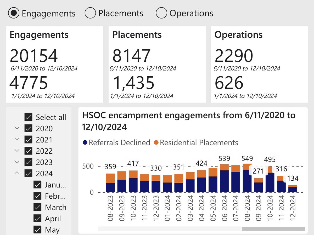 RealDianeYap's tweet image. "Housing is a human right, we should simply house the homeless!"

And if they refuse? The blue bars represent how often the homeless refuse housing referrals in San Francisco.