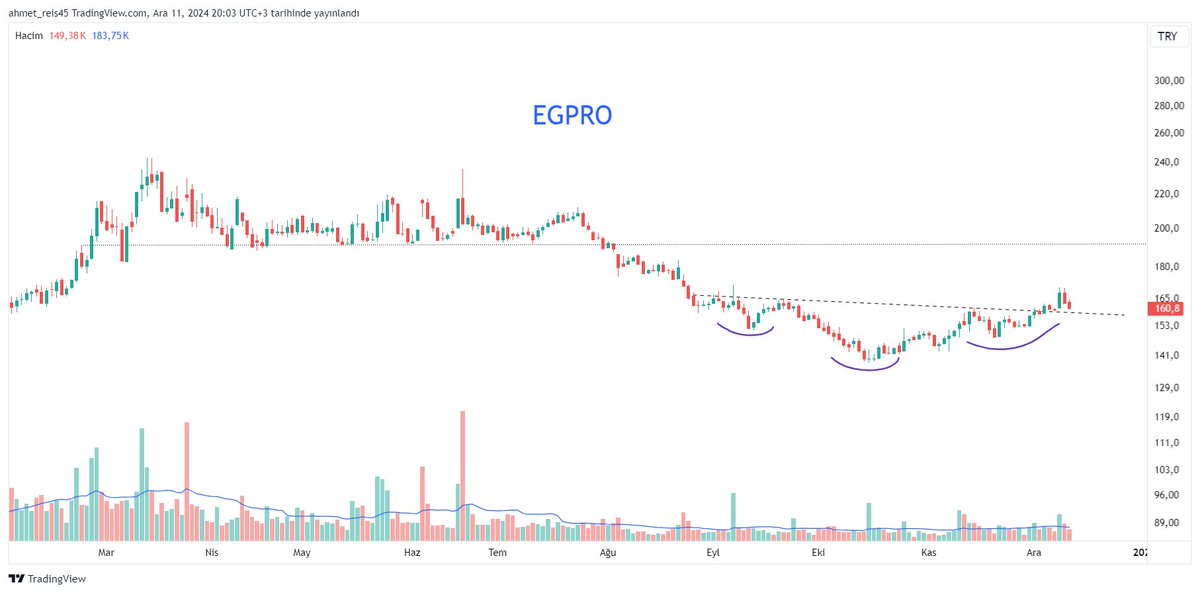 #xu100 #bist100 #Konya #EGPRO  2 ayrı hisse fakat benzer görüntü