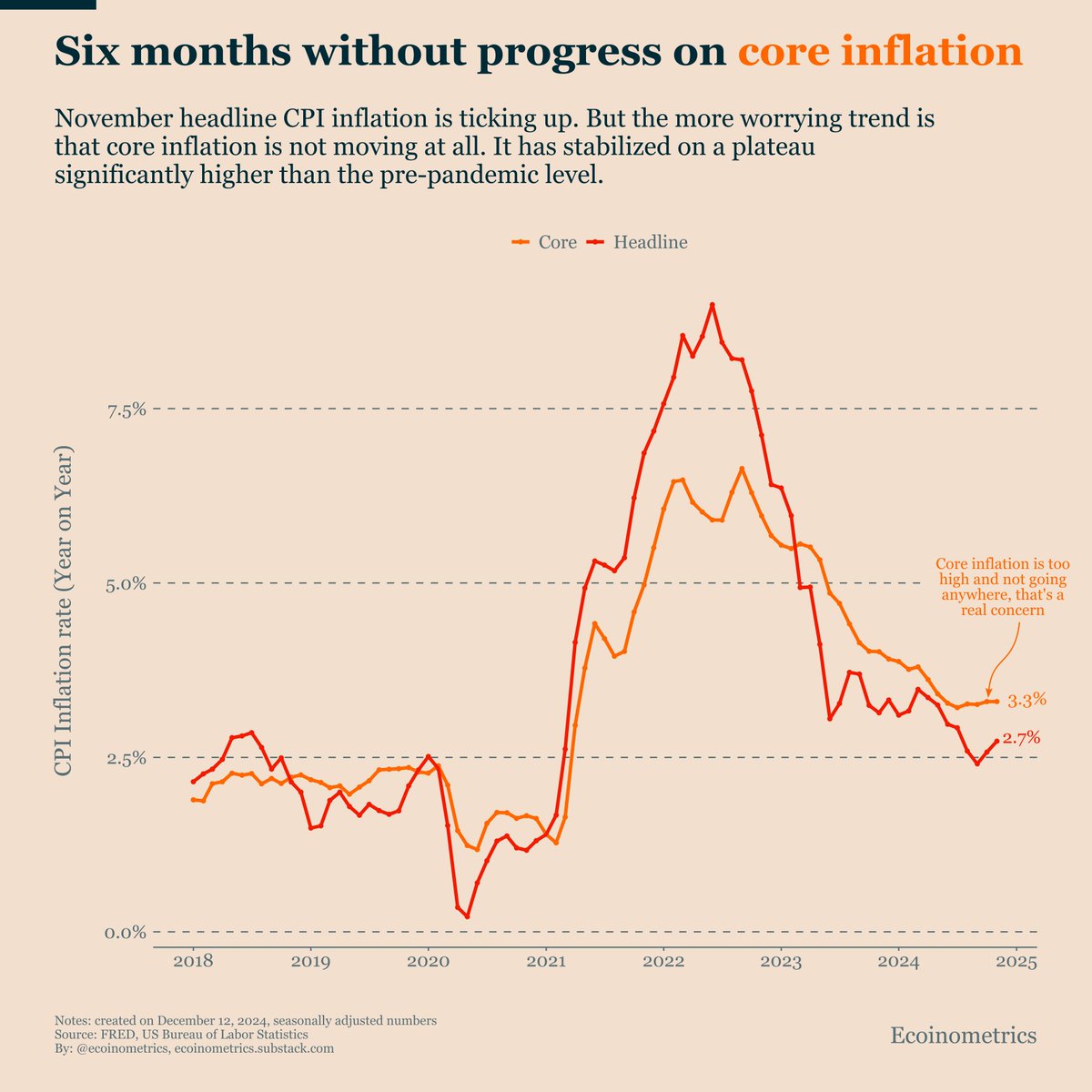 ecoinometrics's tweet photo. CPI inflation year-on-year:

headline: 2.7%
core: 3.3%

Six months without progress on core inflation.

This is becoming a problem. https://t.co/H3j7sNNLeu