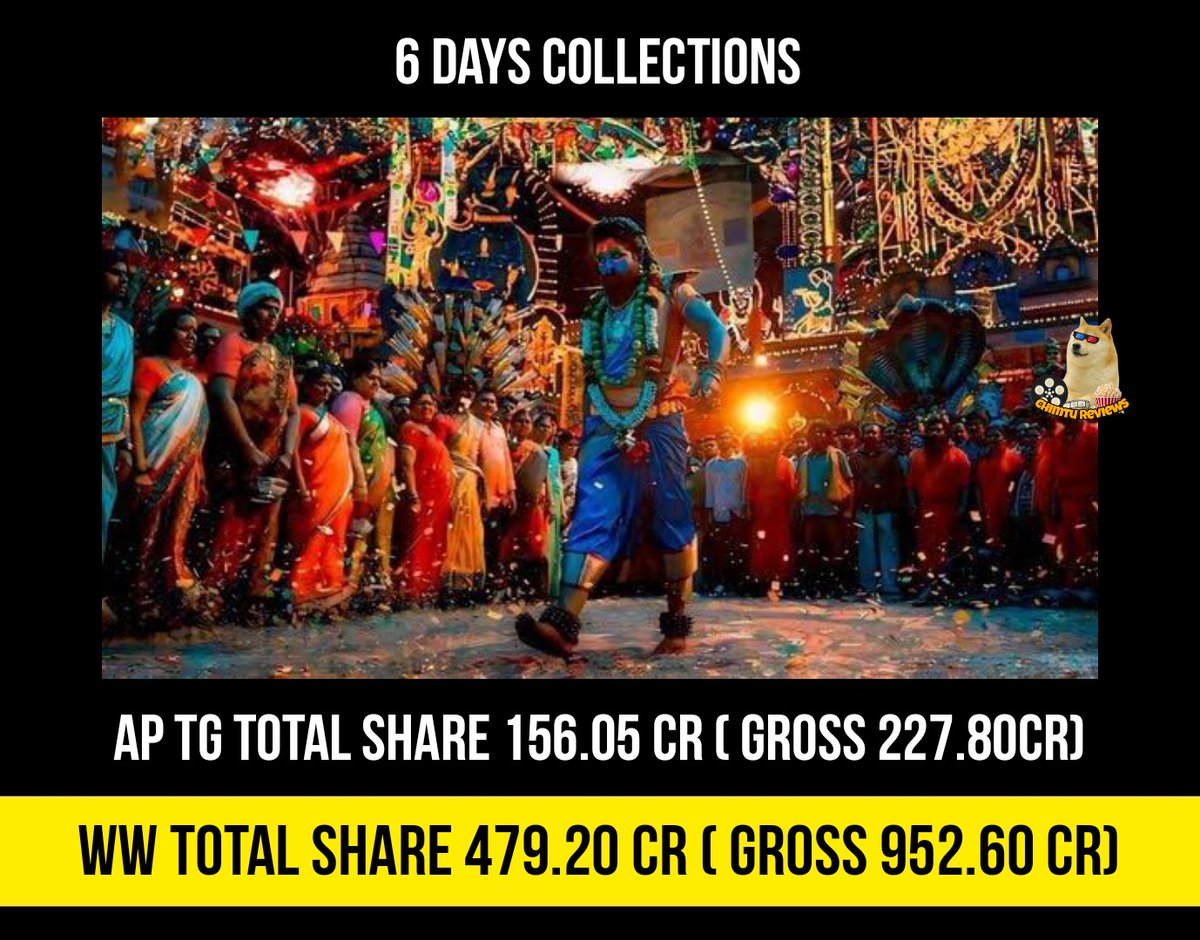 Chimtureviews's tweet photo. Still need 140.80 cr share for clean hit👍🏻
#pushpa2therule #pushpa2collection #pushpamovie #pushpa #pushpacollections #alluarjunfans #alluarjunonline #alluarjun #sukumar #rashmikamandanna #devisriprasad #mytrimoviemakers https://t.co/Yn7tmpNtDx