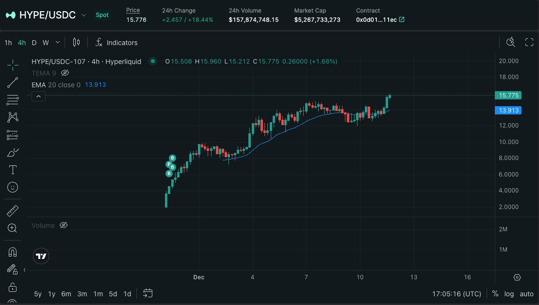 HYPE:

• $2.25B in TVL (#8 in chain rankings)
• $70B in perps volume so far this month
• 58% of the onchain perps market
• $100M annual buy pressure through platform mechanics (likely much more)
• 38.88% of the token supply still to go to the community (inevitable that more