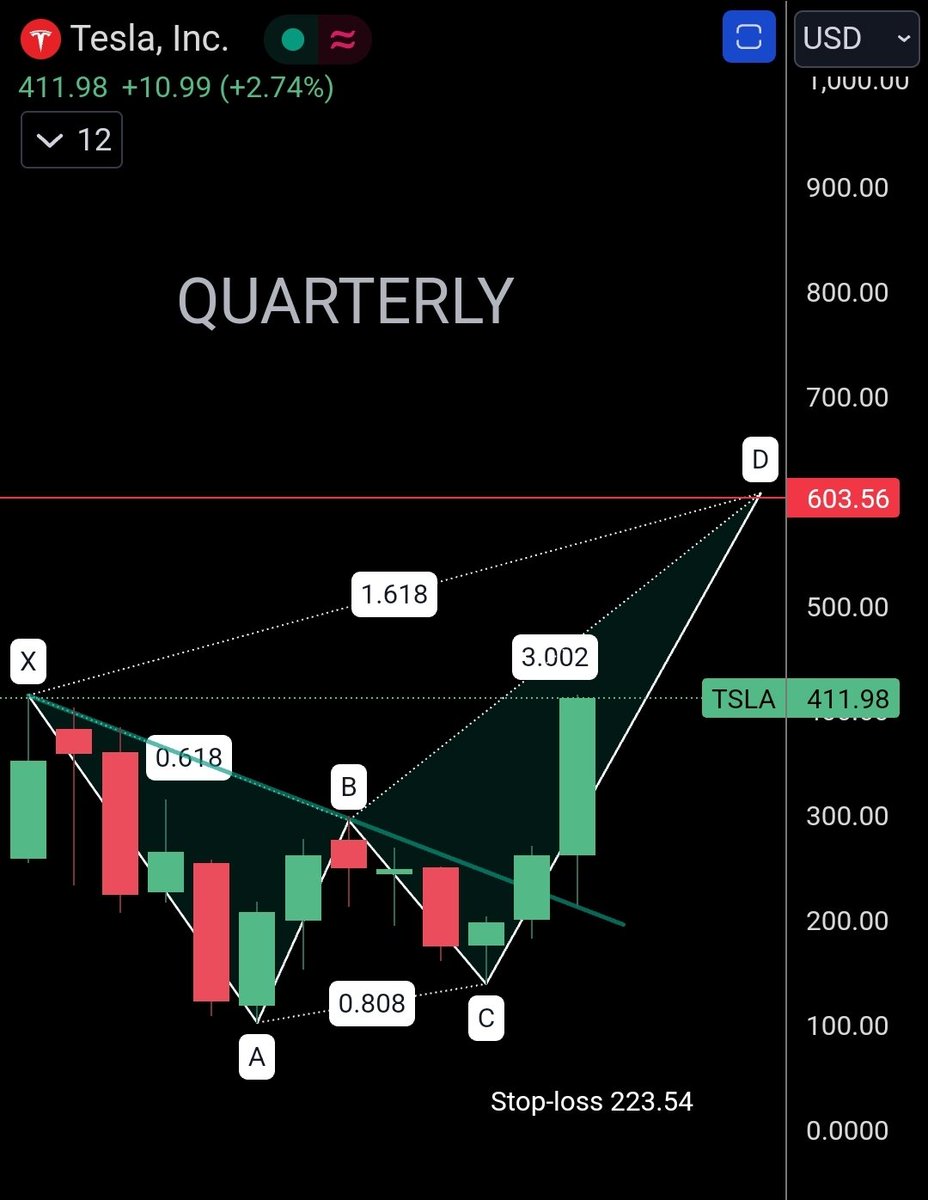 AltcoinGem's tweet photo. $TSLA SOARS! New all-time high: $414.50! Get ready for $603! #Tesla #StockMarket #CrabPattern https://t.co/EzyHEsUABl