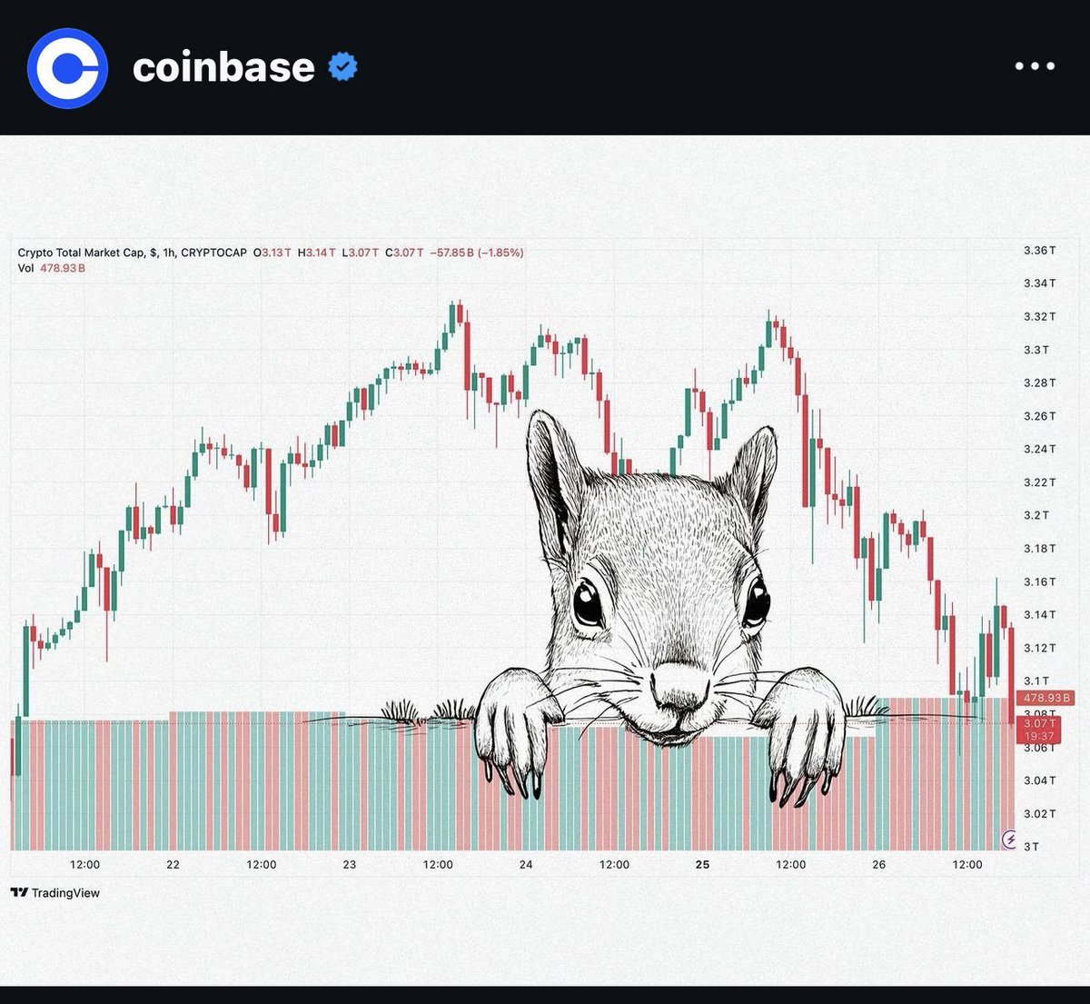 BTC_jun's tweet photo. 恭喜 #PNUT ,如预期登陆coinbase·看好后市 https://t.co/haMzWzfFar