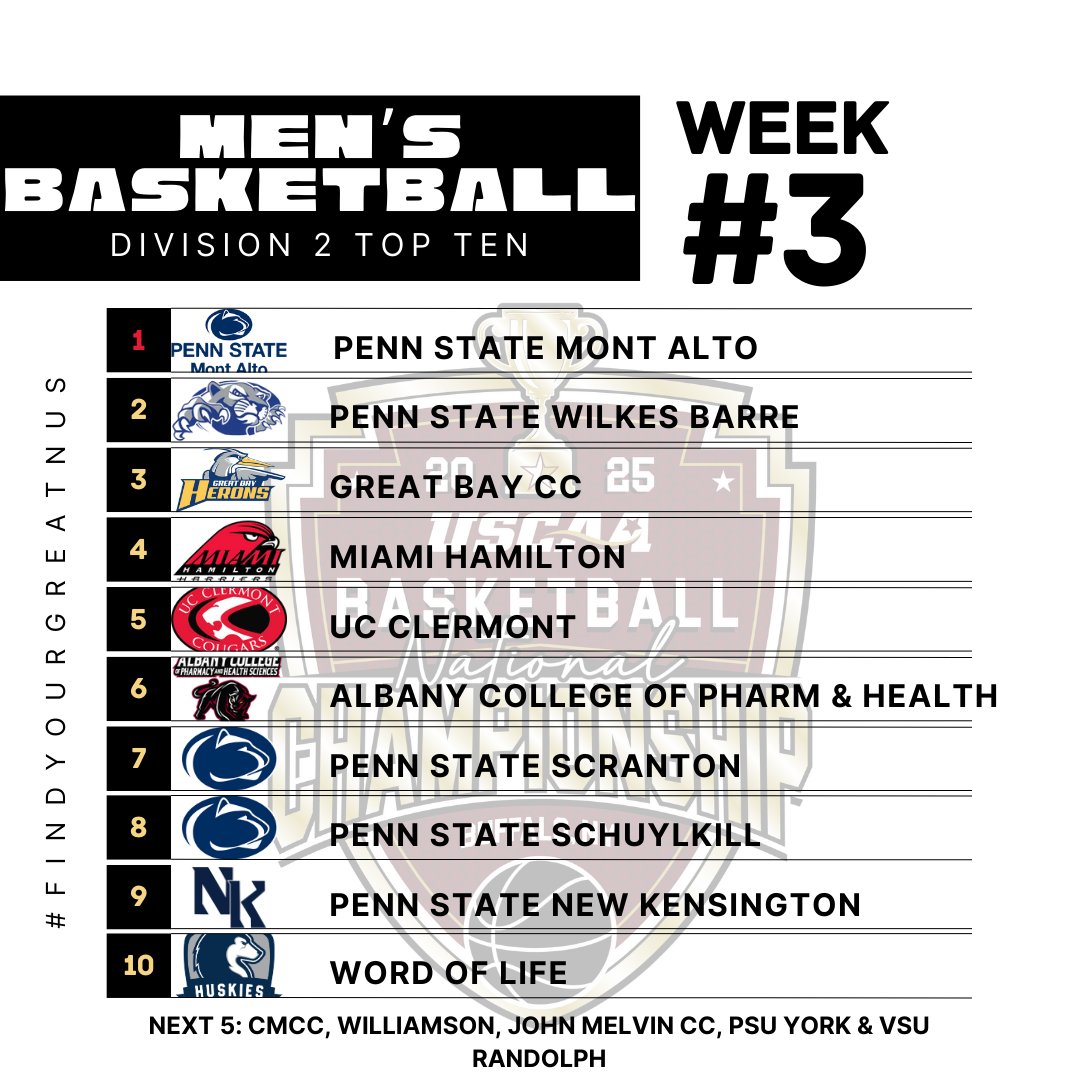 🏀✨ The third week of the USCAA Basketball Poll is here, and the competition is fierce! Who will shine in this realm of elite talent? 💎💪 Join us as we celebrate skill, grit, and scintillating plays that captivate our hearts. Swipe to see who's making their mark this week! 📊🔥