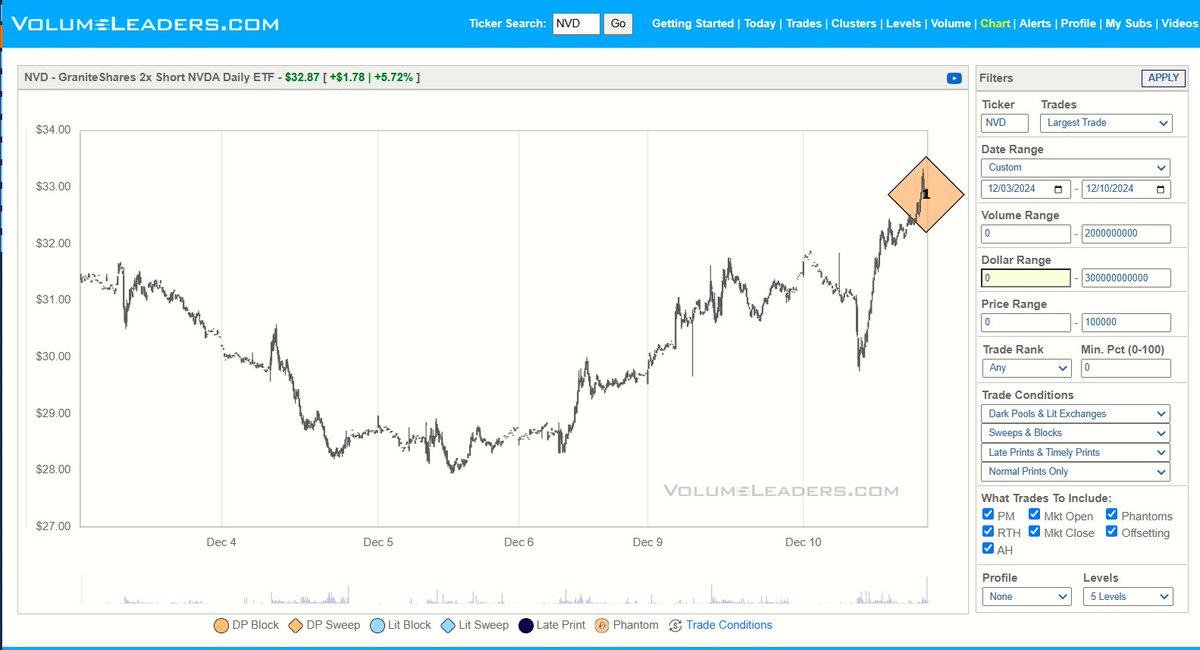VolumeLeaders's tweet photo. $NVD (2x Inverse $NVDA) - This #1 print arrived near the end of the day yesterday as a dark pool sweep at a local high.  It suggested institutions were taking their gains.  Today we see the reversal (image 3).

Dark Pool = "Conceal my intentions."
Sweep = "Do it now.  Price is irrelevant."

I preach a lot about #1 trades for a reason, and I don't think I'll be stopping any time soon.  

There's always a #1 trade somewhere.  VL has you covered.

https://t.co/i5V7d5F34S